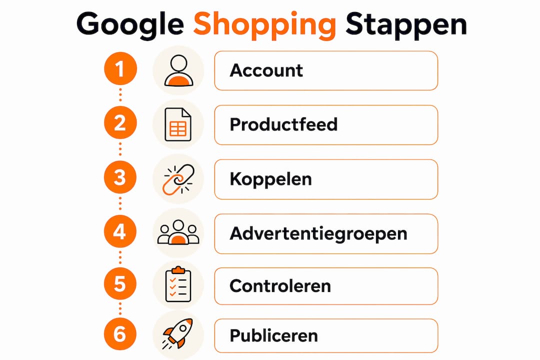 Infographic met een overzichtelijke stapsgewijze aanpak voor het opzetten van Google Shopping-campagnes