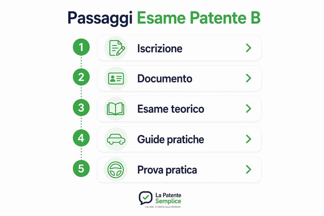 Guida illustrata ai principali step per ottenere la patente B