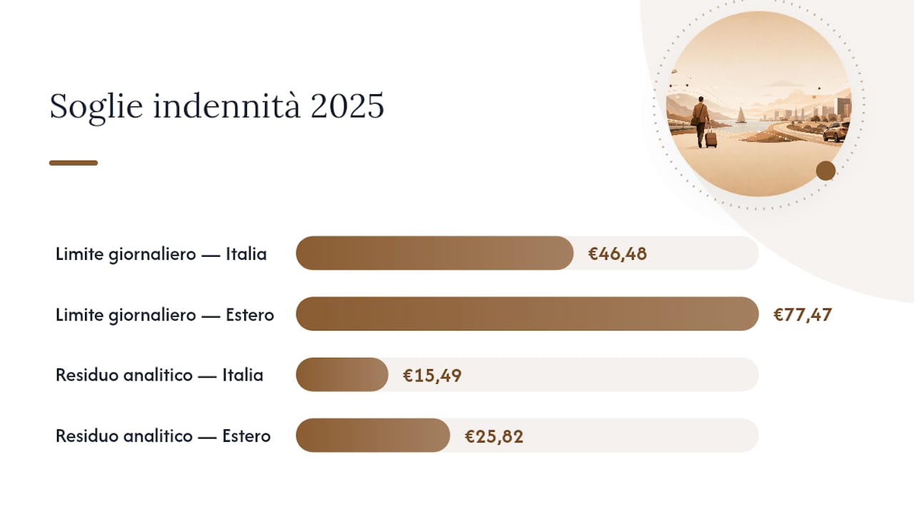 Schema dei limiti di rimborso spese e degli obblighi normativi
