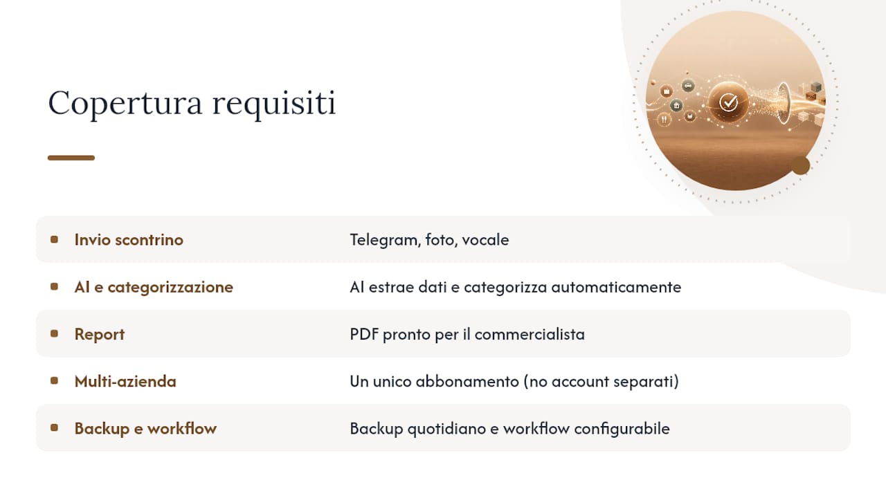 Come Nota Spese Smart copre questi requisiti — overview diagram