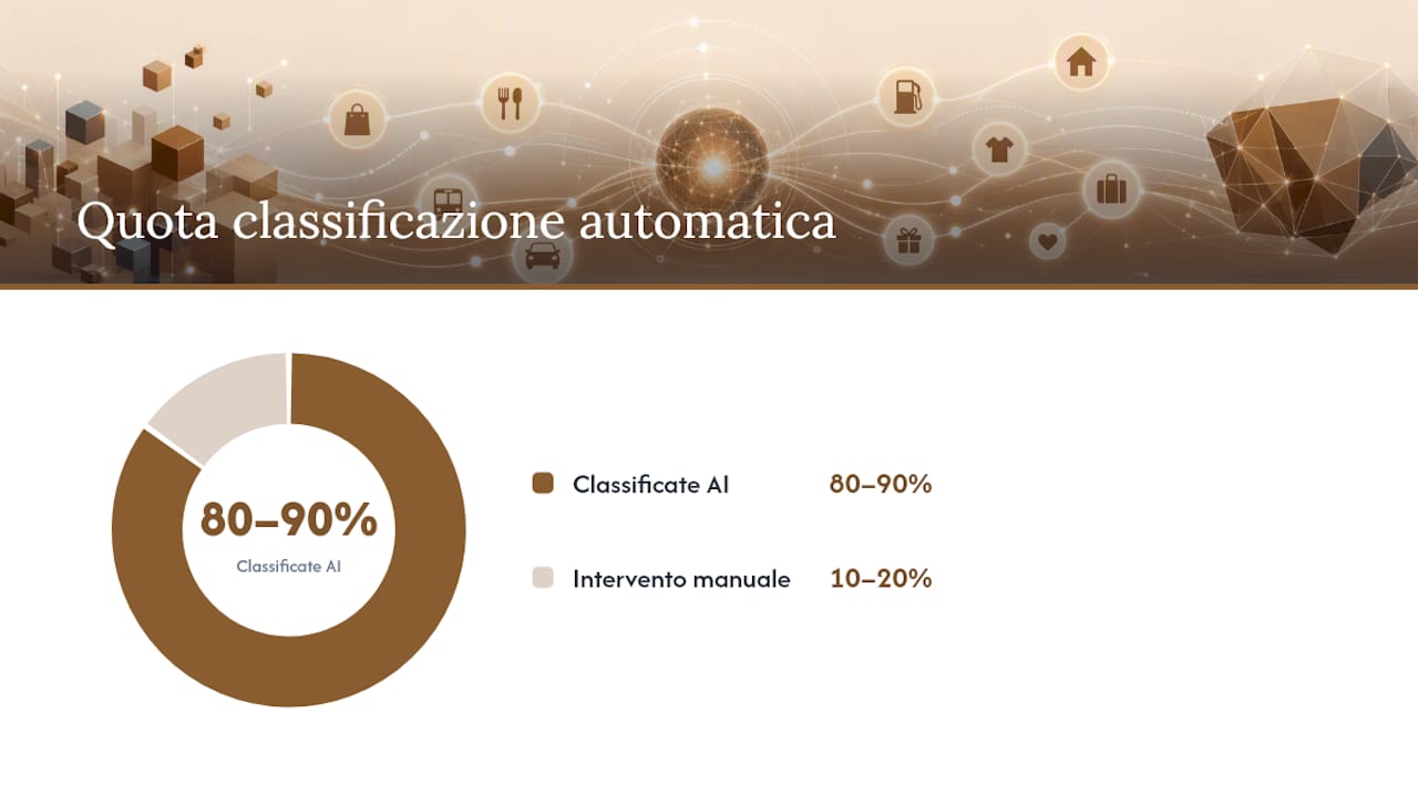 Quanto tempo fa risparmiare la classificazione automatica — overview diagram