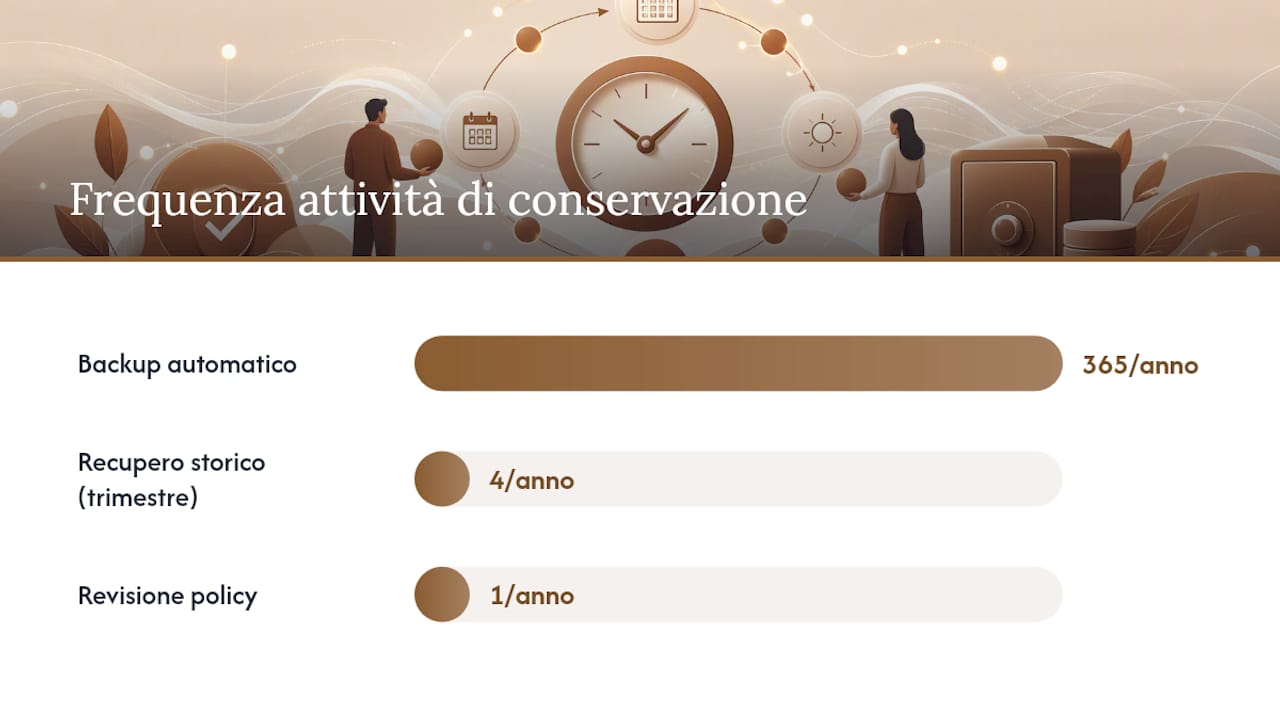 Quali sono i requisiti minimi per conservazione e tracciabilità? — overview diagram