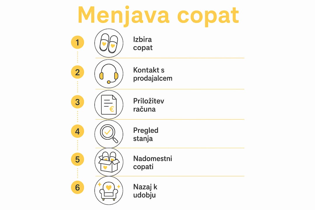 Infografika: kako poteka menjava copat po korakih
