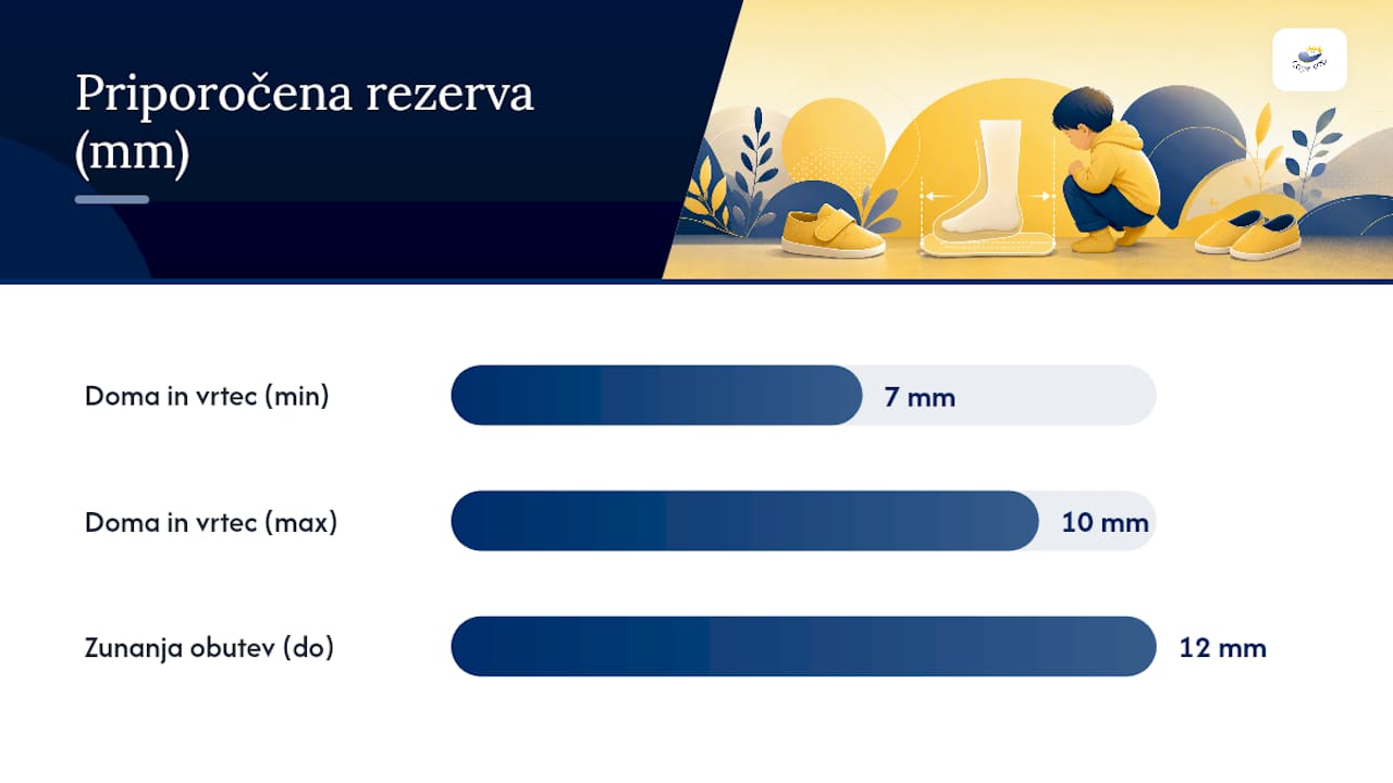 Primerjava priporočenega prostora za rast