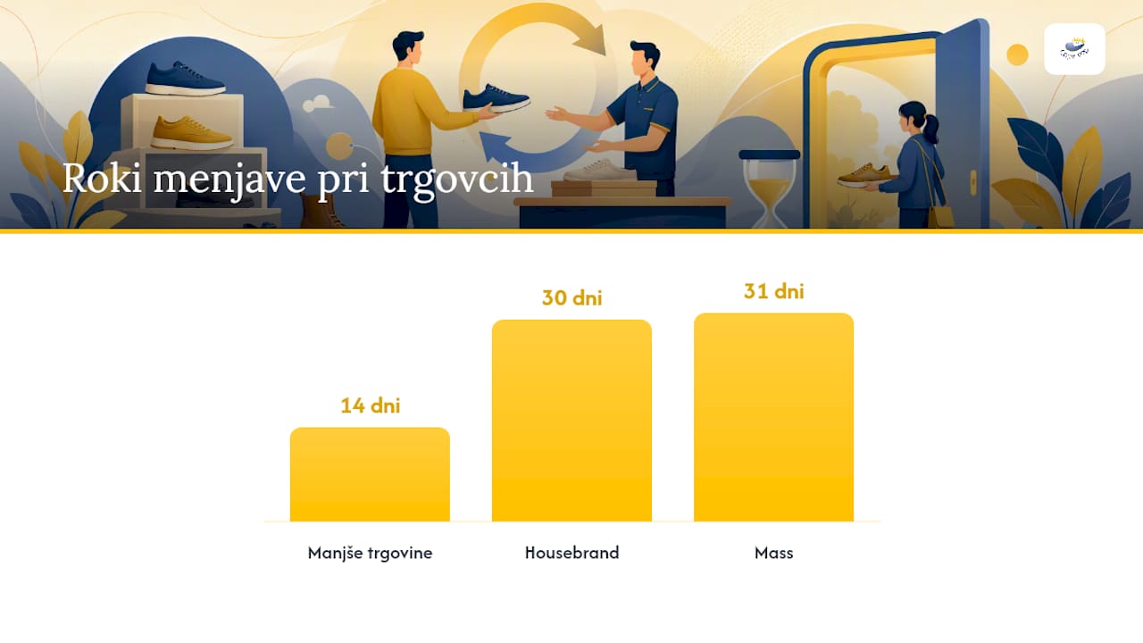 Standardna trgovinska pravila za menjavo obutve — overview diagram