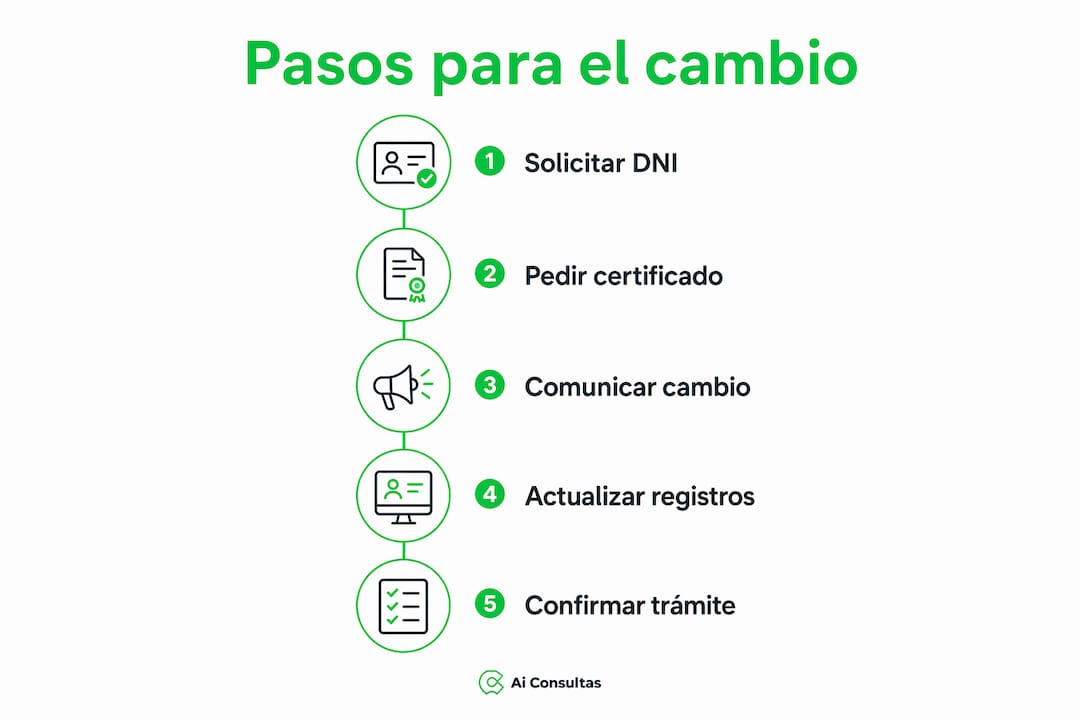 Infografía: todo lo que necesitas saber para pasar de NIE a DNI paso a paso