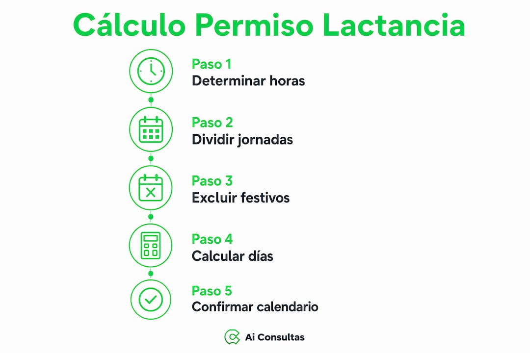 Infografía: ¿Cómo se calcula el permiso de lactancia?