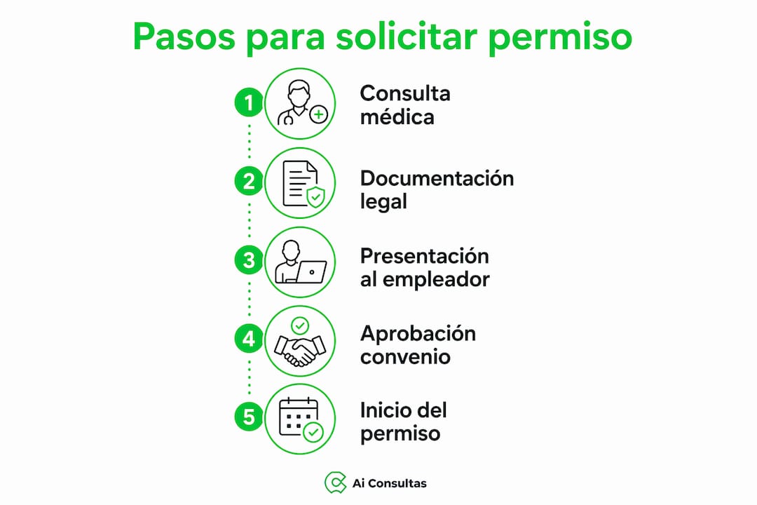 Infografía: guía práctica para solicitar permiso laboral por intervención quirúrgica propia