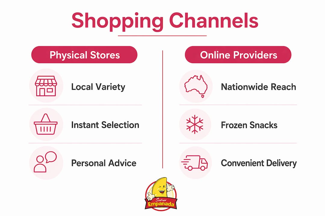 Infographic comparing physical stores and online shopping for Latin foods
