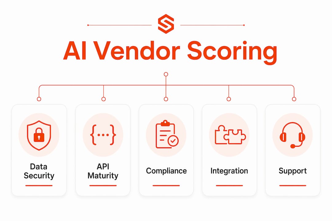 Infographic of AI vendor scoring criteria hierarchy