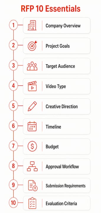 Infographic listing ten essential RFP sections