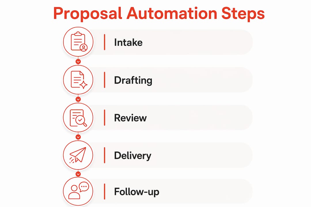 Infographic showing automated proposal workflow steps