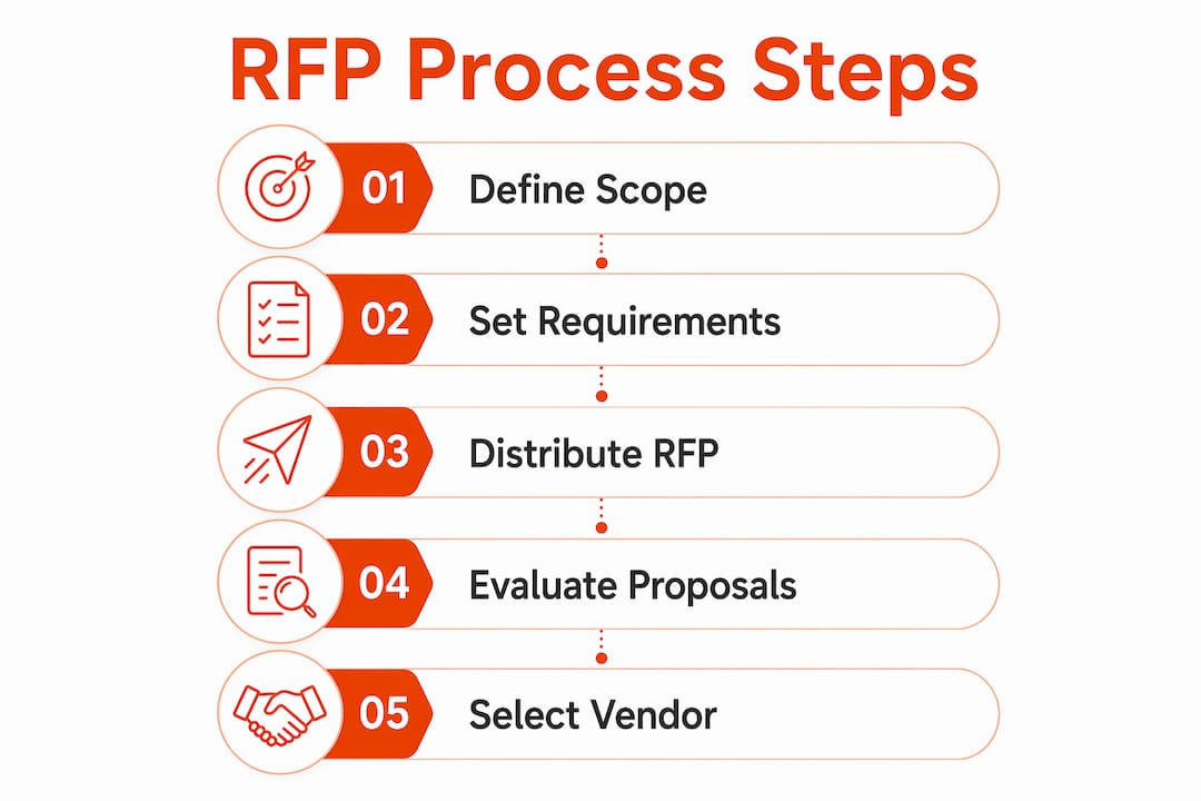 Infographic showing RFP process steps