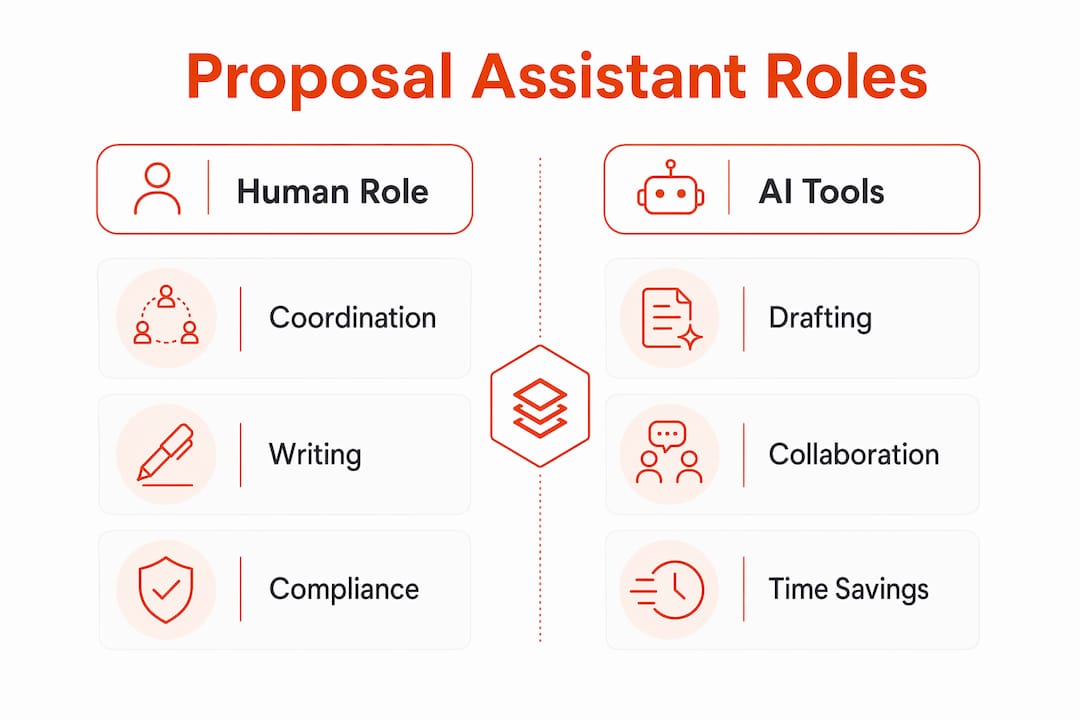 Infographic comparing human roles and AI tools in proposal assistance