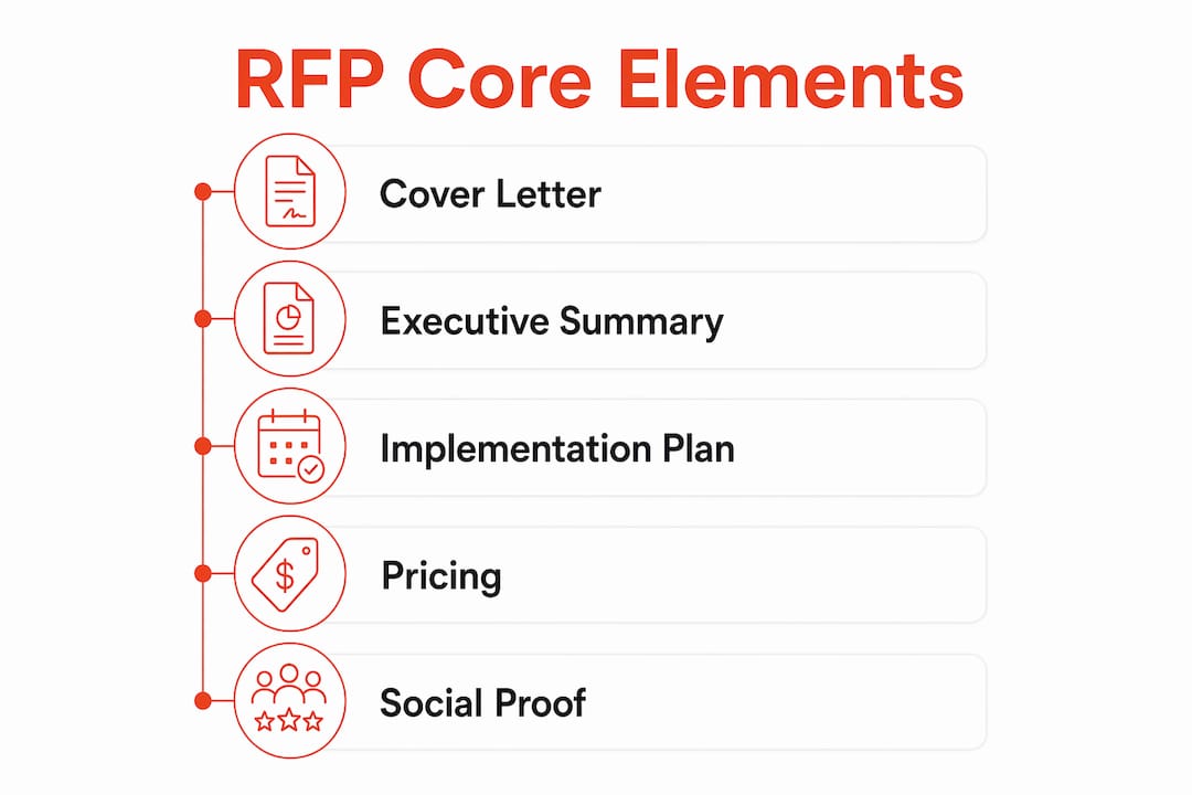 Infographic illustrating core elements of RFP response