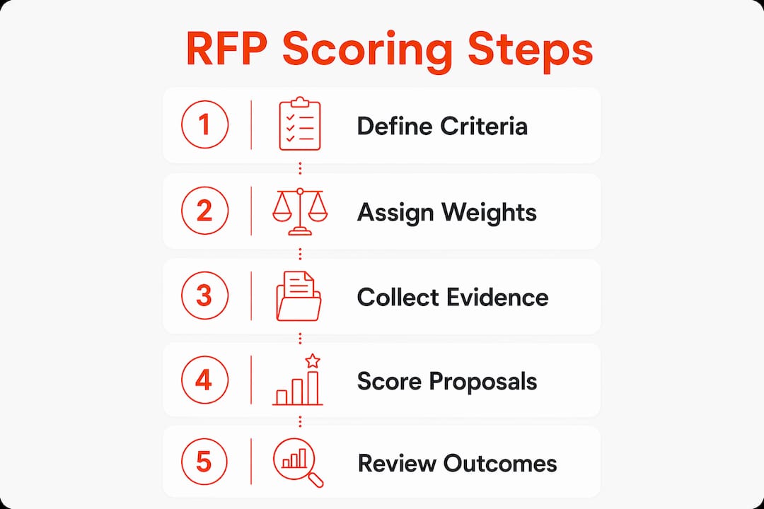 Infographic outlining step-by-step cybersecurity RFP scoring process