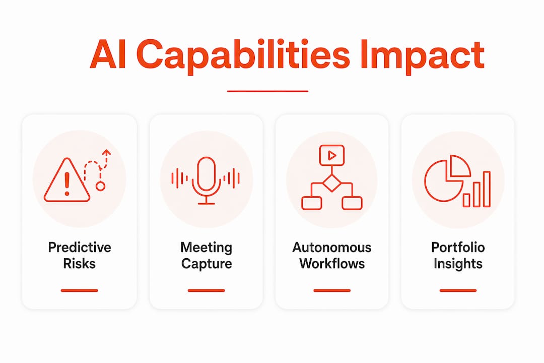 Infographic showing AI capabilities and their business impact