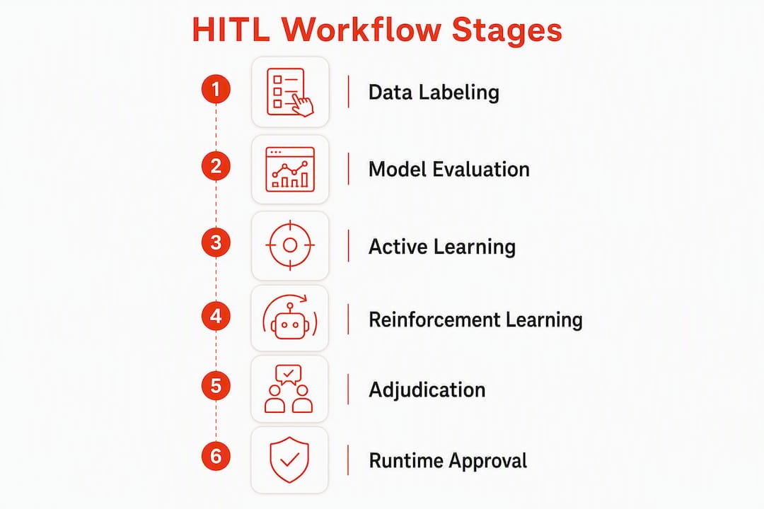 Infographic showing human-in-the-loop AI workflow stages