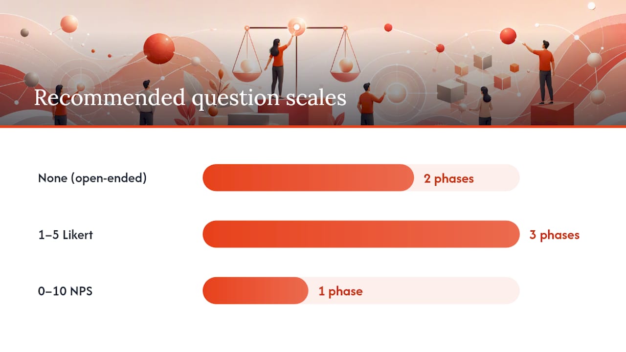 Diagram of feedback phases, audiences, scales, and key metrics