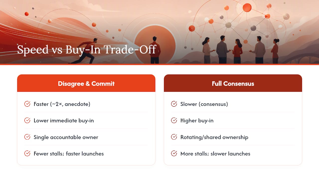 Diagram comparing decision speed and buy-in trade-offs
