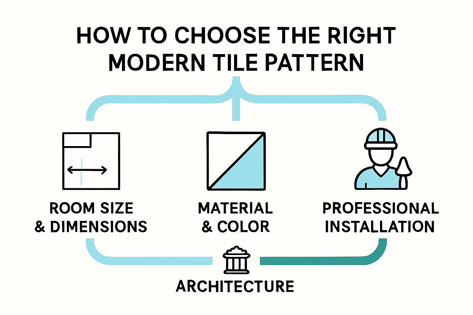Infographic showing steps to select modern tile patterns