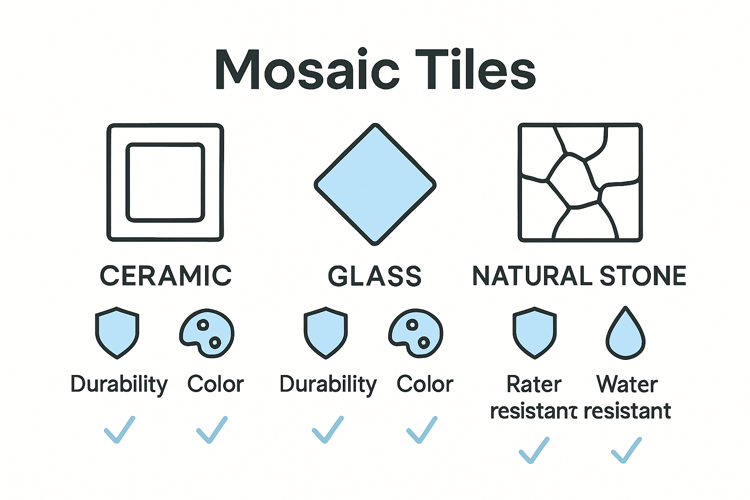 Infographic showing mosaic tile material comparison: ceramic, glass, stone
