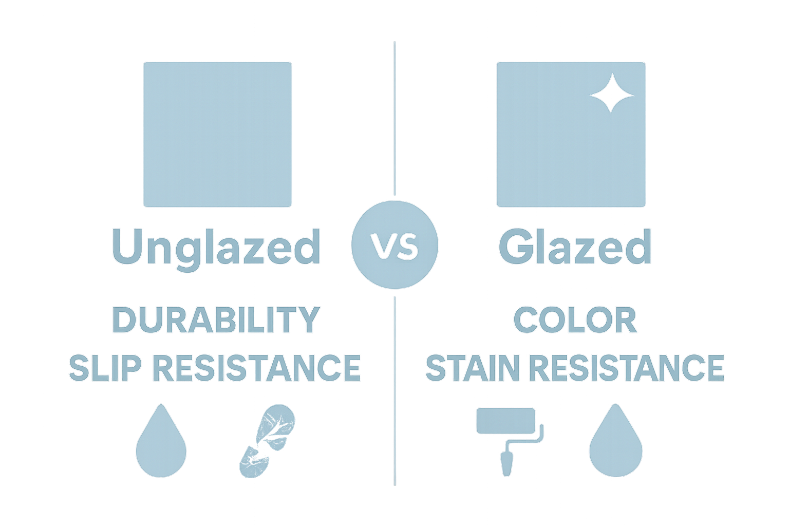 Infographic showing glazed vs unglazed tile comparison