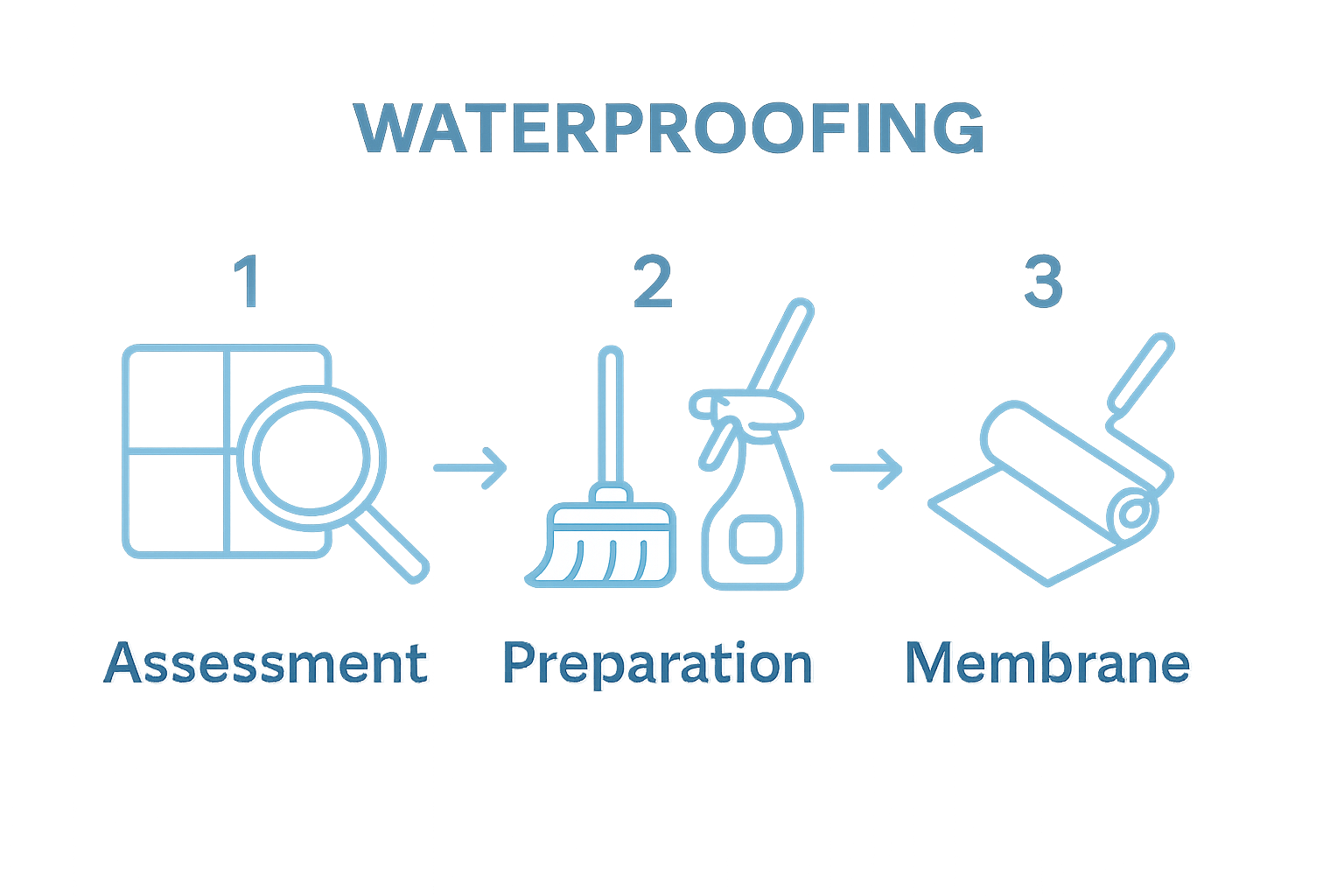 Three-step infographic showing tile assessment, cleaning, and membrane application.
