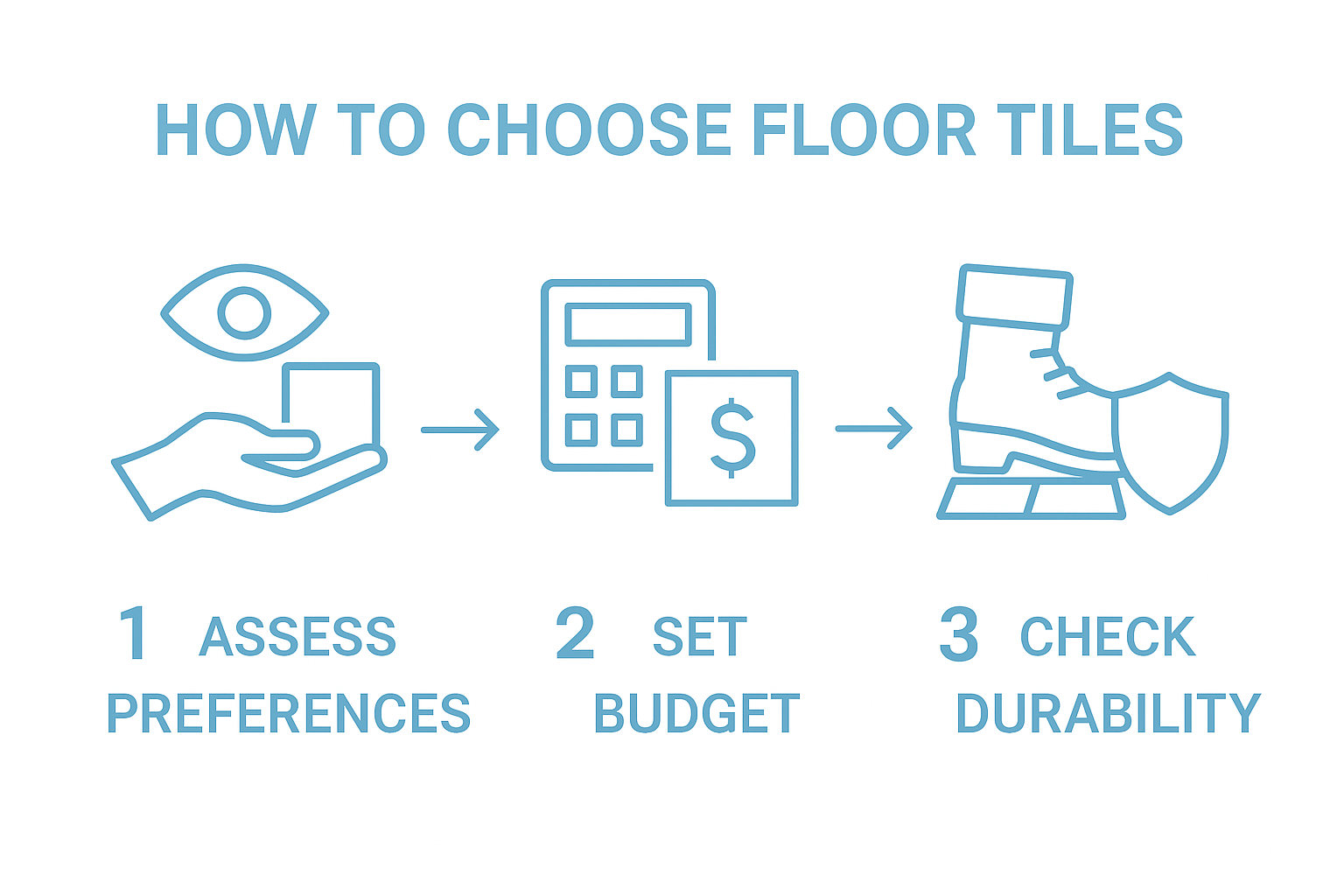 Infographic showing three steps: assess preferences, set budget, check durability
