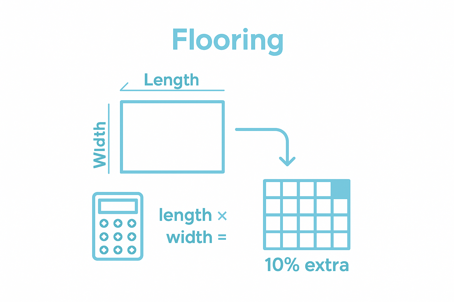 Infographic showing how to calculate tile area: measure length, width, and add 10 percent extra.