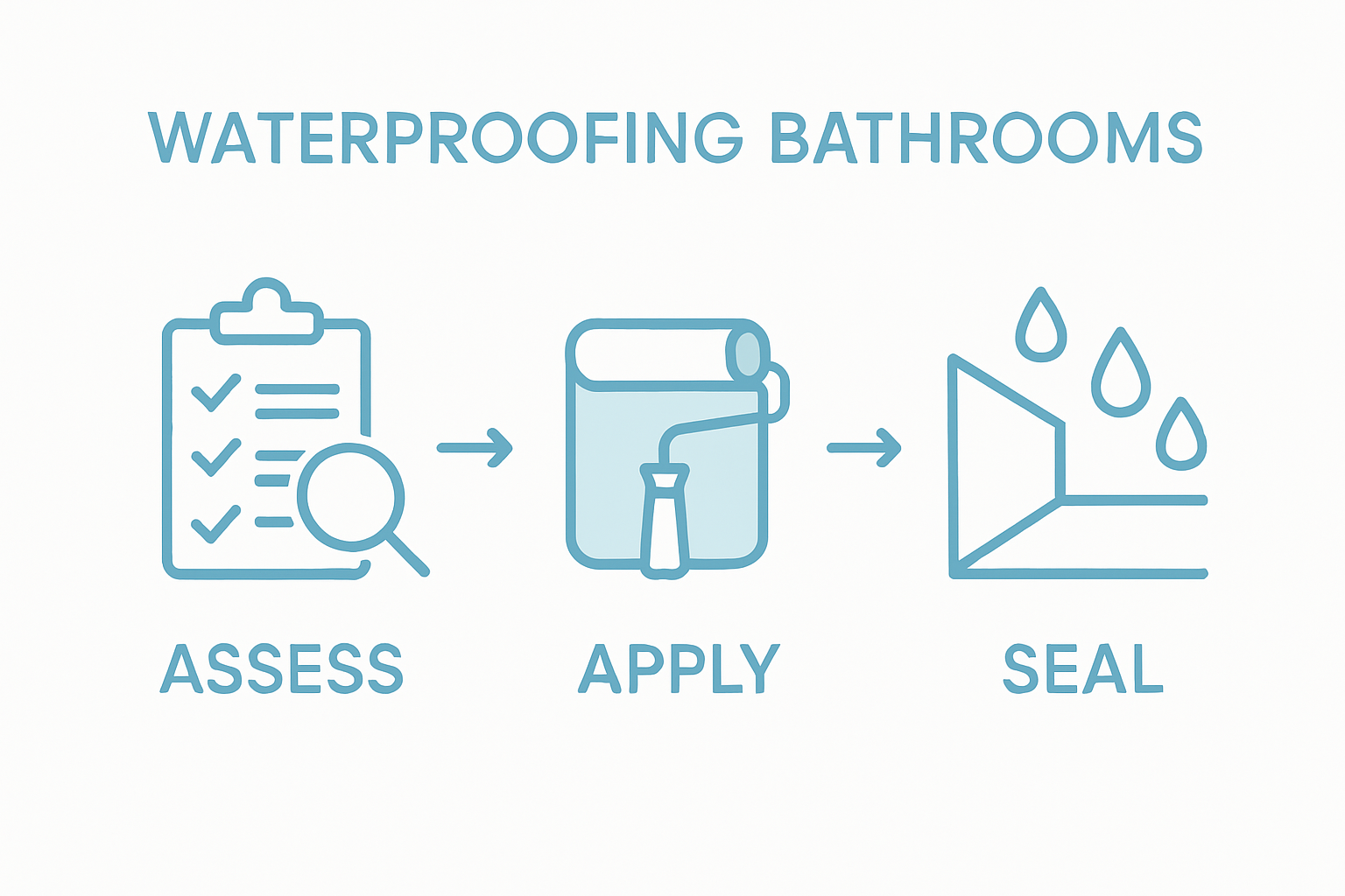 Infographic showing three steps: assess, apply membrane, seal joints.