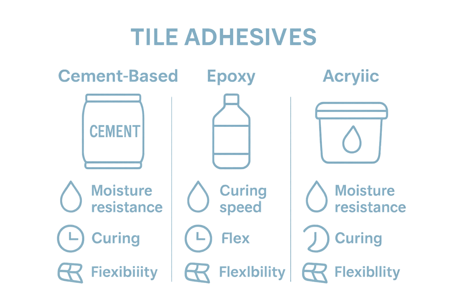 Visual comparison of cement, epoxy, and acrylic tile adhesives