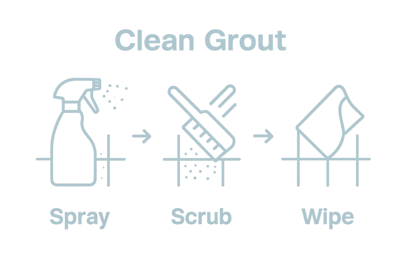 Infographic showing three steps: spray solution, scrub grout, rinse clean