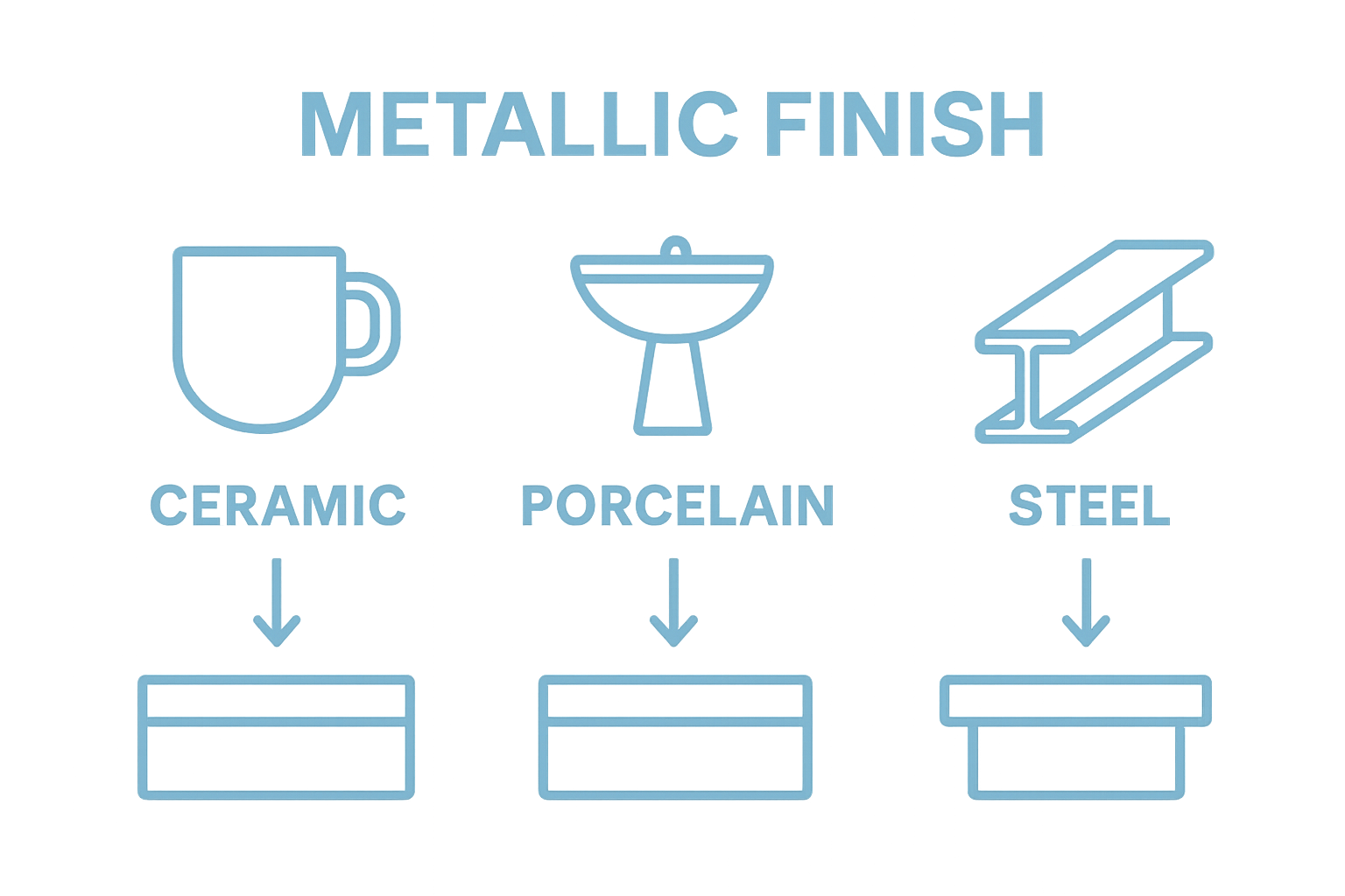 Infographic comparing ceramic, porcelain, and steel tile bases with metallic finish layers