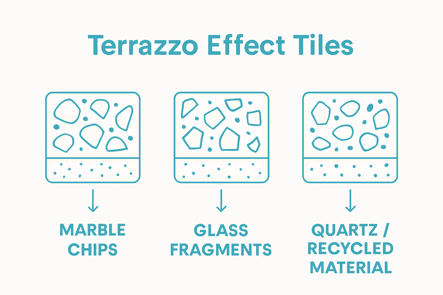 Infographic showing marble, glass, and quartz as terrazzo tile aggregates