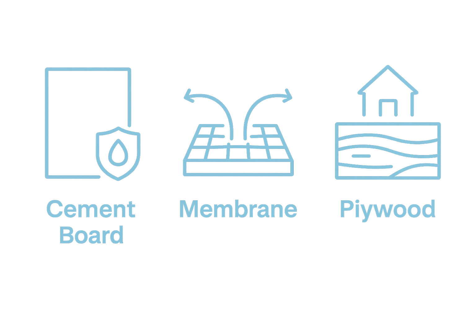 Infographic comparing cement board, membrane, and plywood underlayments