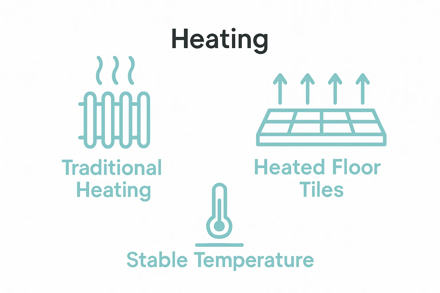 Infographic comparing heated floor tiles and traditional heating