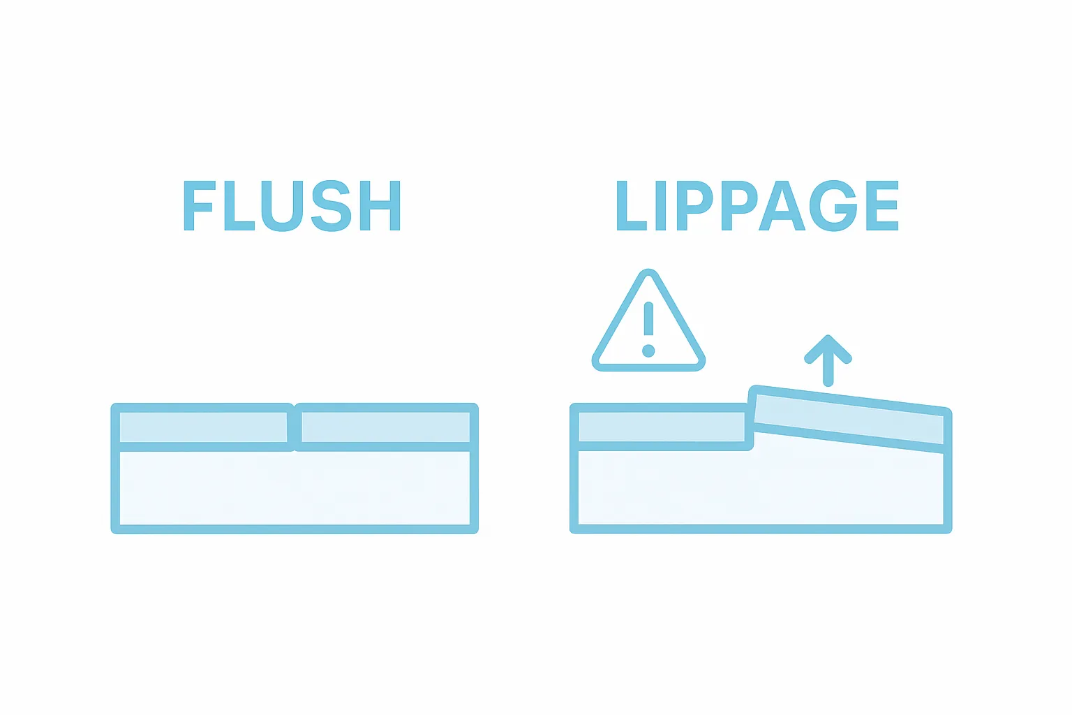 Tile lippage vs flush tile surfaces comparison infographic