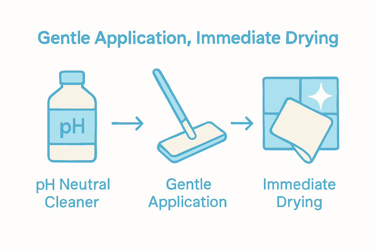 Infographic showing steps for safe cleaning natural stone tiles.
