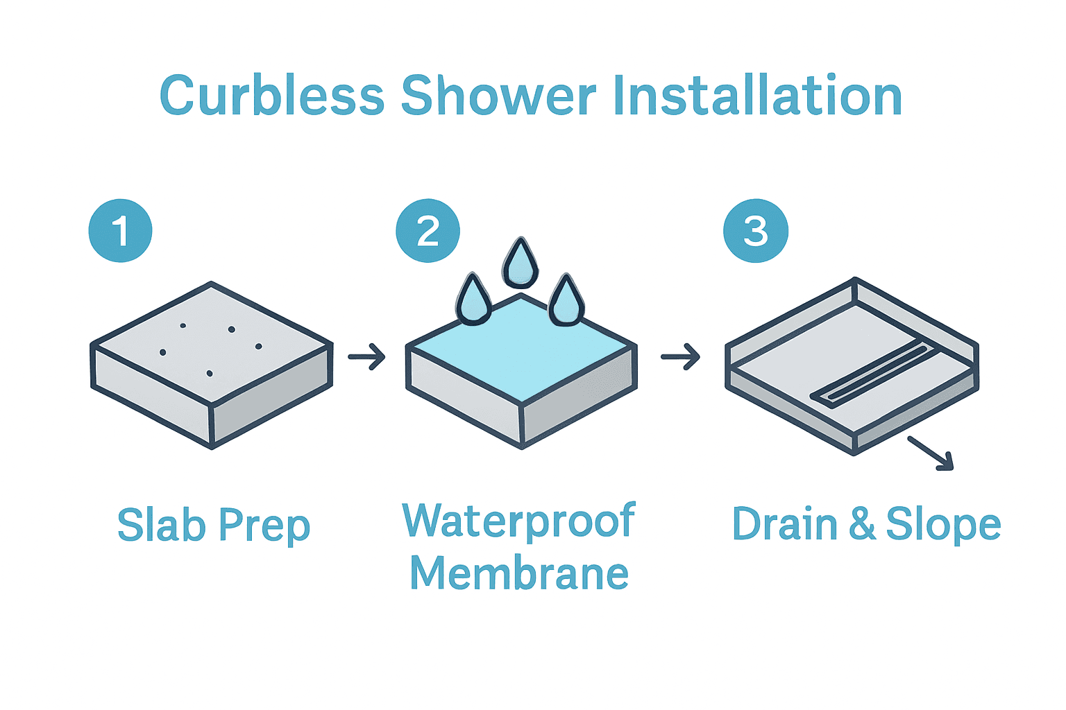Step-by-step curbless shower installation infographic with icons and arrows