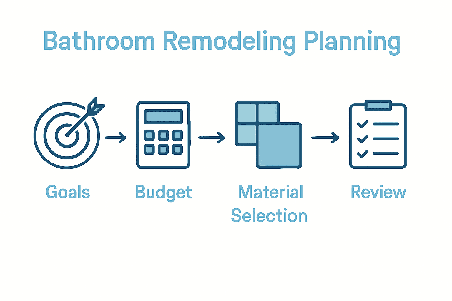 Infographic showing 5-step bathroom remodel planning process