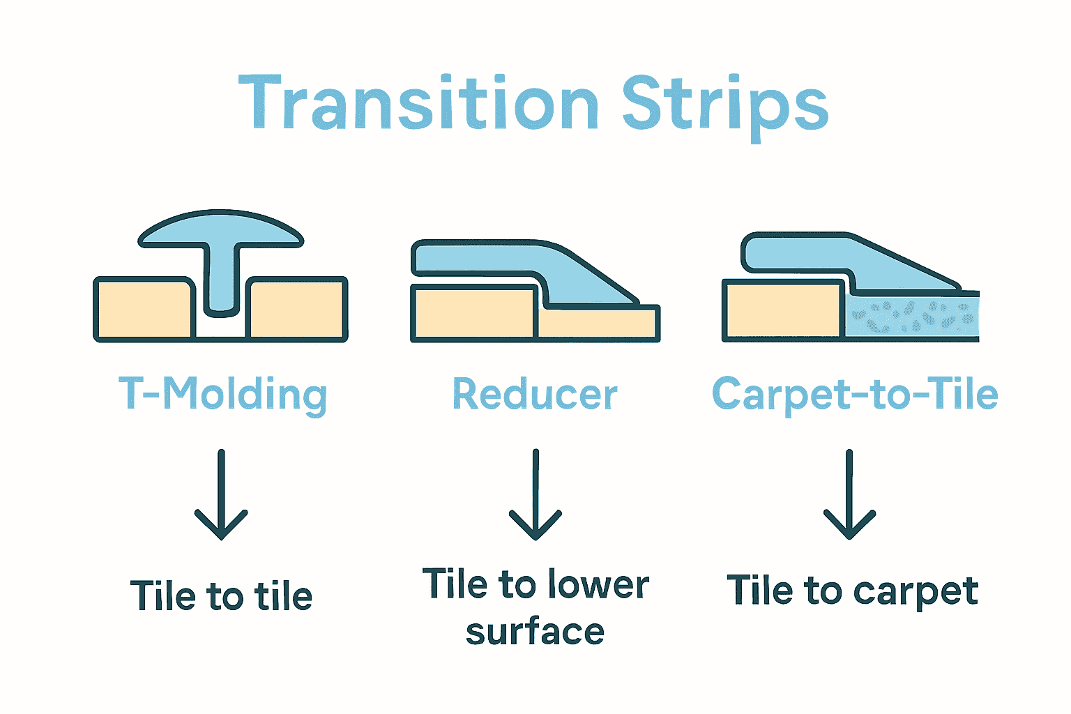 Infographic comparing three transition strip types and their best uses.