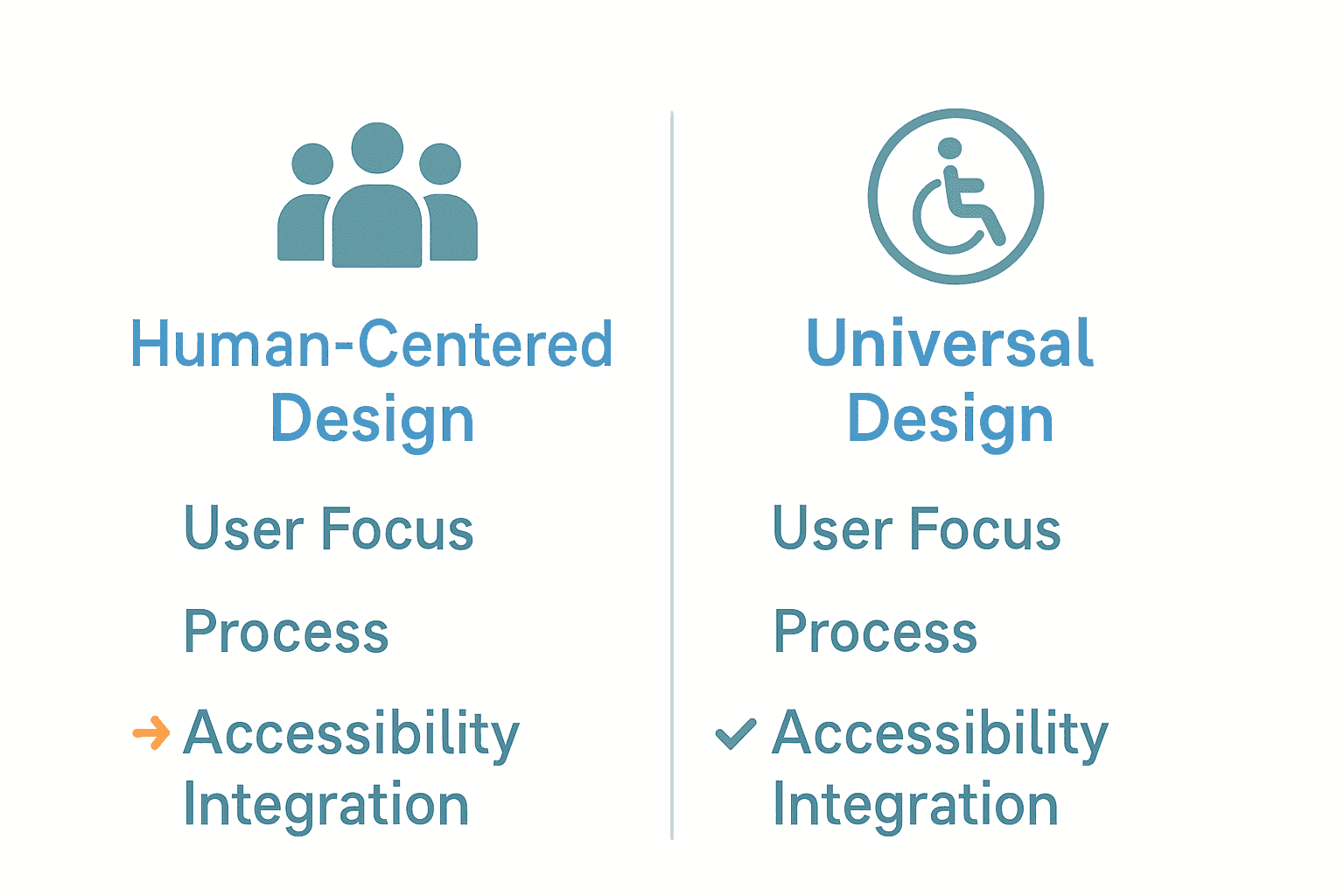Comparison infographic showing Human-Centered Design vs Universal Design.