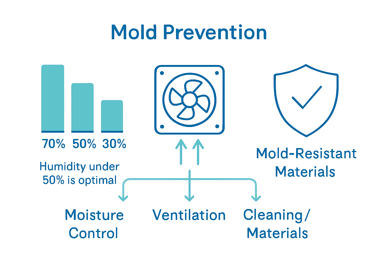 Infographic showing humidity levels, ventilation, and materials for mold prevention.