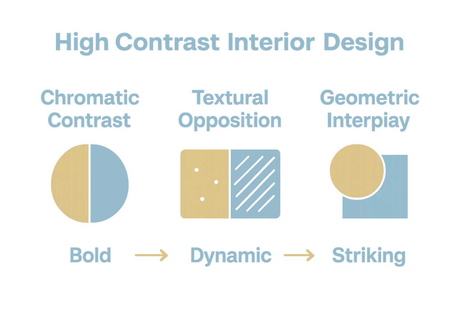 Infographic comparing color, texture, and shapes in high contrast interiors