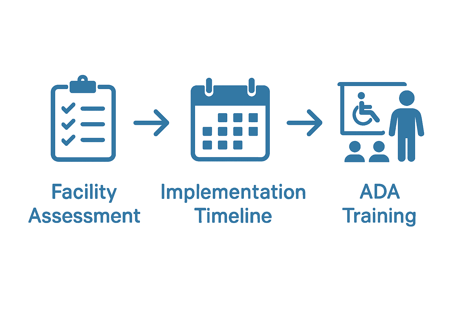 Infographic summarizing ADA compliance steps: assessment, timeline, and staff training.