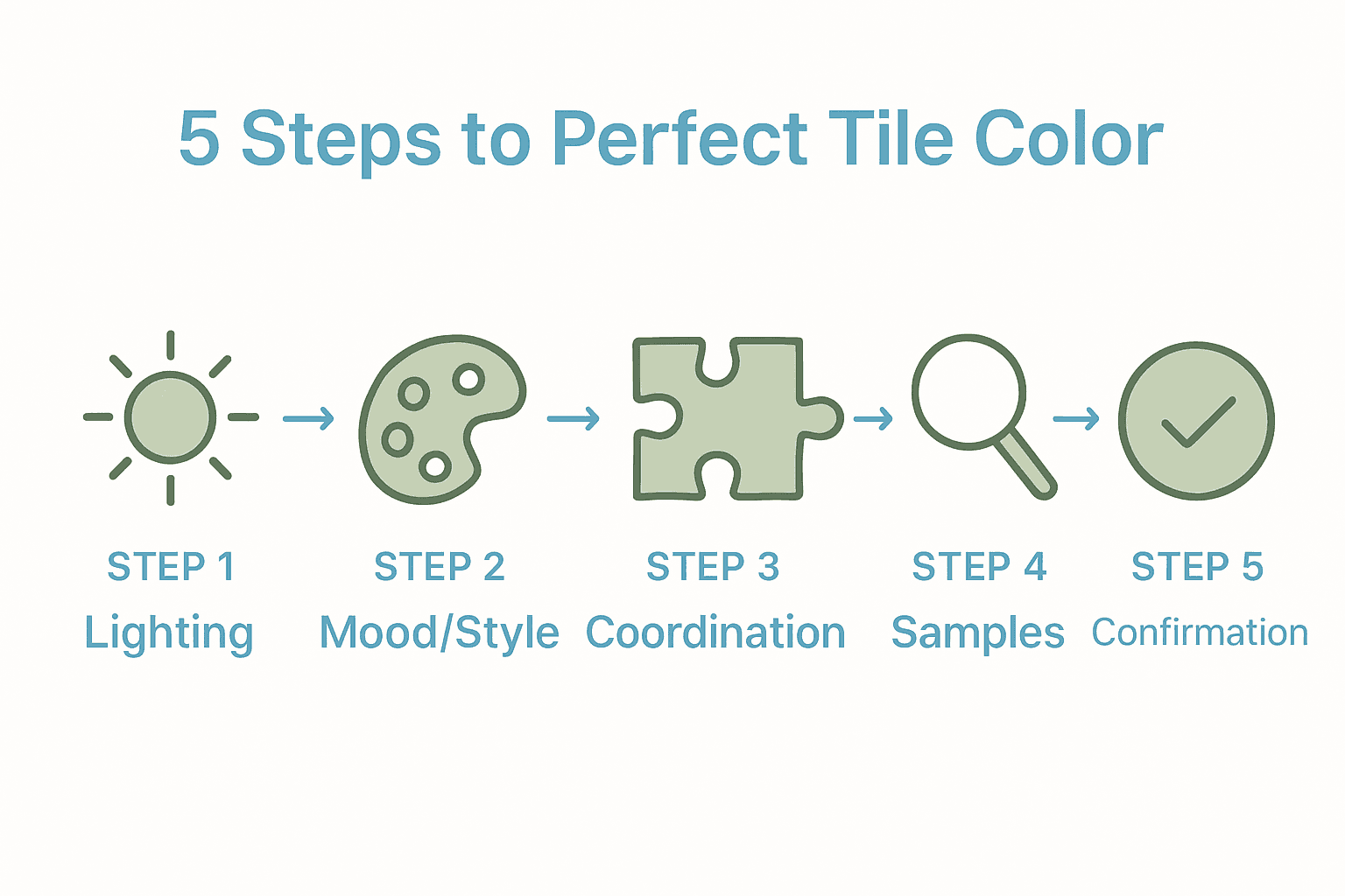 Linear infographic showing five steps for choosing tile colors.