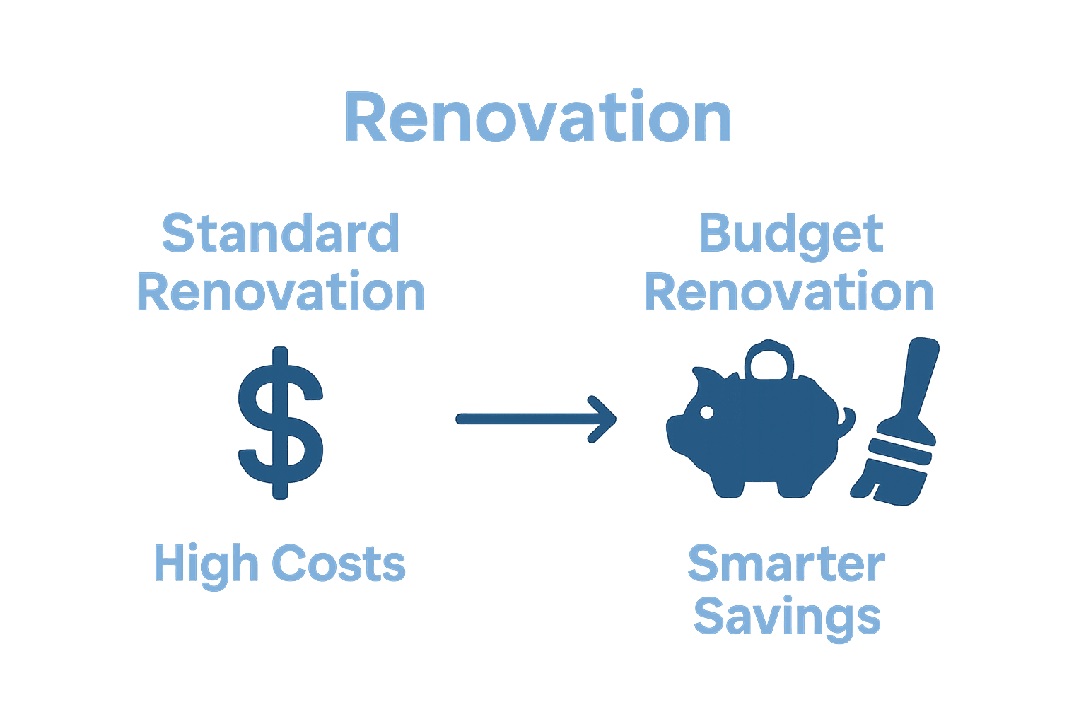 Infographic comparing standard and budget renovation approaches using icons and captions.