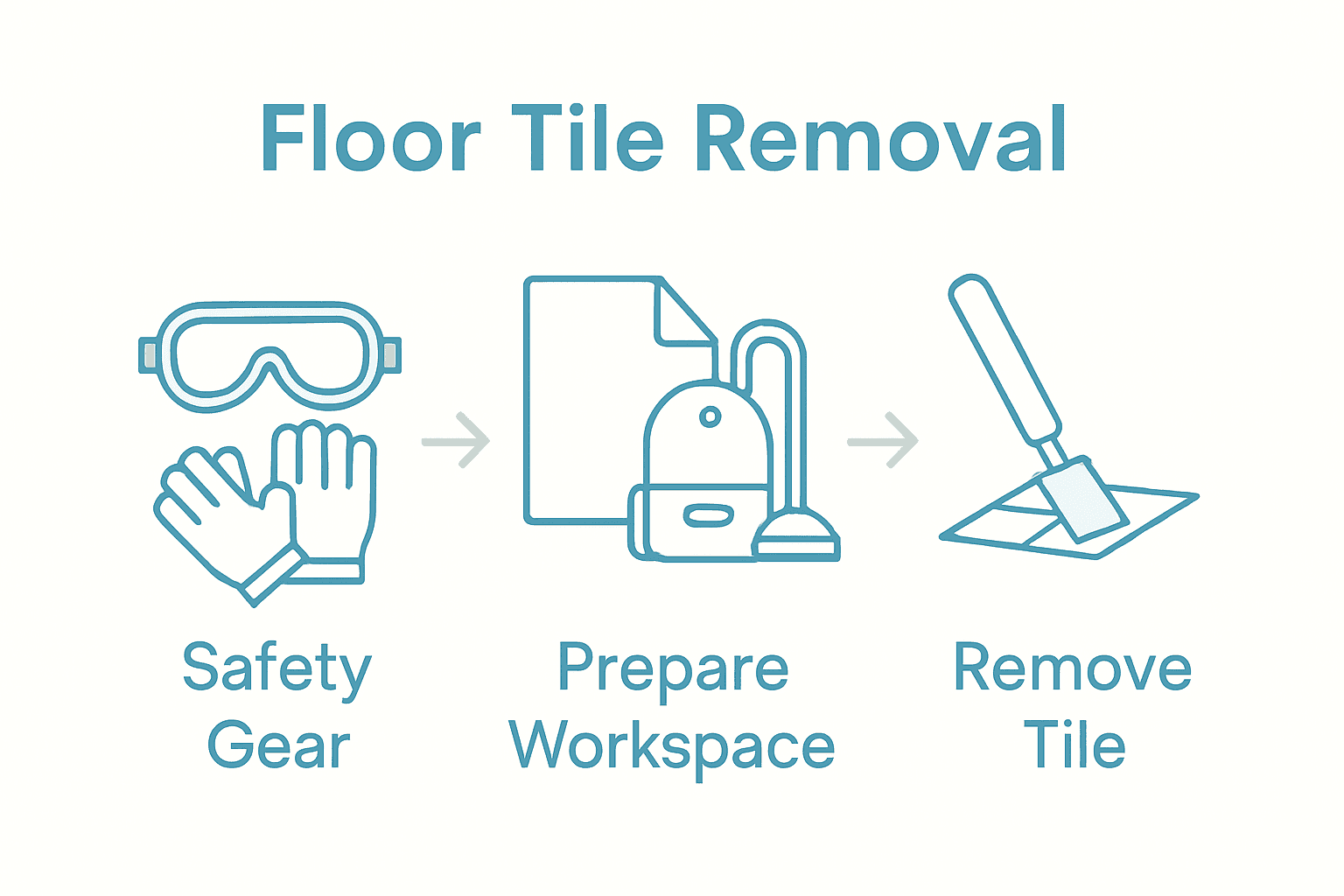 Infographic showing three steps of old floor tile removal