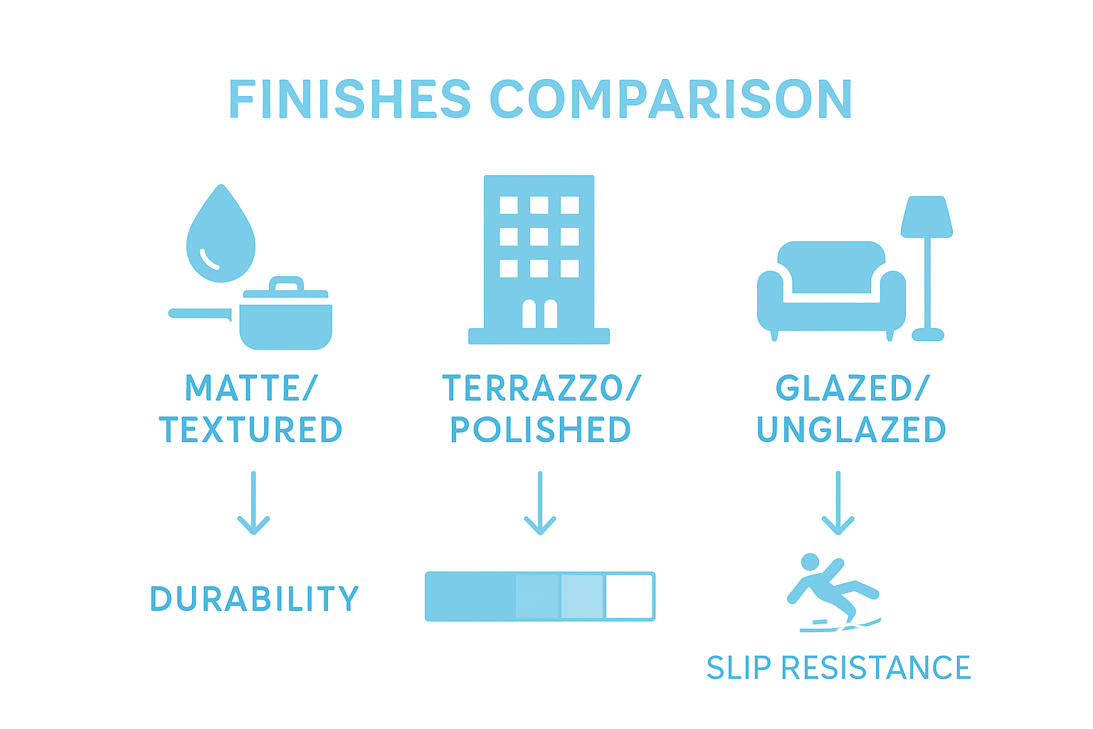 Infographic comparing tile finishes by room type